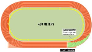 All About 100, 200, 400, 800 M Run (Track Event Basic): What You Need ...